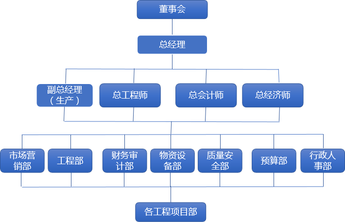 组织架构(图1)
